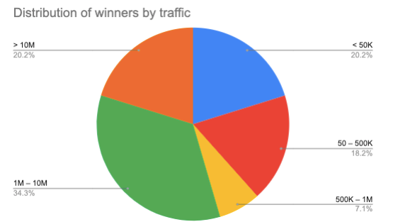 semrushsensor