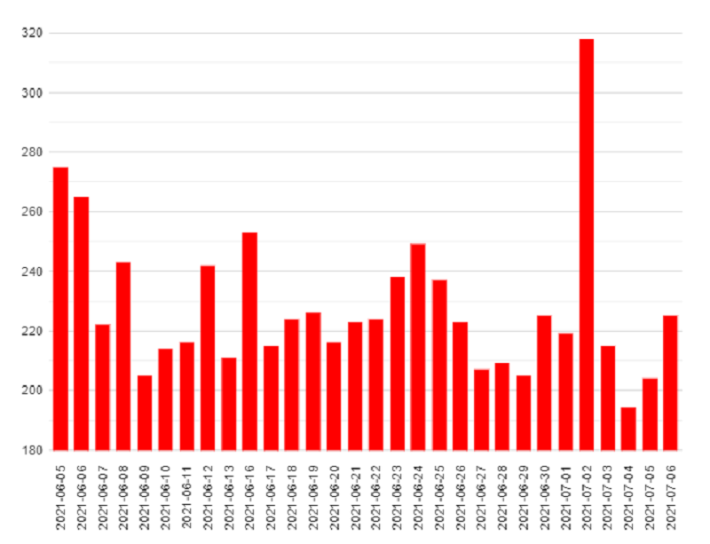 June 2021 Core Update (e July): atualização do algoritmo do Google já está no ar. Entenda aqui! gráfico da serp volatility mostrando a flutuacao na pagina de resultados do google