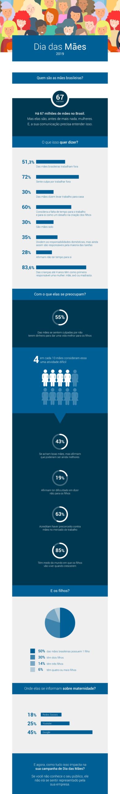 Especial Dia das Mães: quem são e como se comunicar com elas? infografico dia das maes webshare scaled